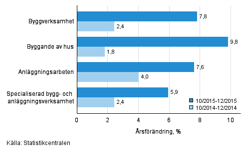 Tremånaders årsförändring av omsättningen inom byggverksamhet (TOL 2008)
