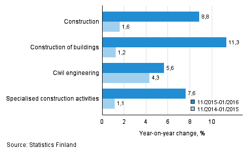 Three months' year-on-year change in turnover of construction (TOL 2008)