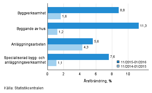 Tremånaders årsförändring av omsättningen inom byggverksamhet (TOL 2008)