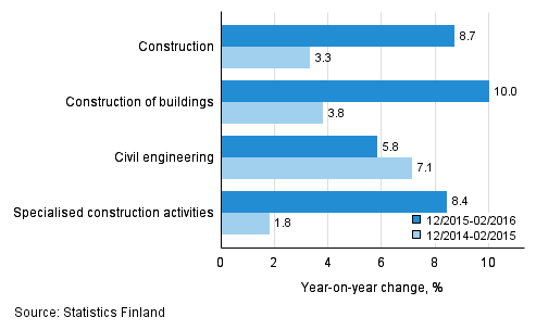 Three months' year-on-year change in turnover of construction (TOL 2008)