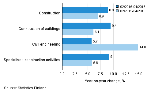 Three months' year-on-year change in turnover of construction (TOL 2008)