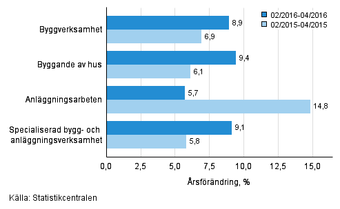 Tremånaders årsförändring av omsättningen inom byggverksamhet (TOL 2008)