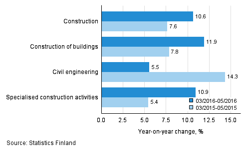 Three months' year-on-year change in turnover of construction (TOL 2008)