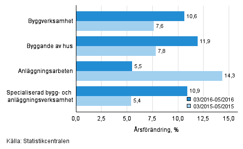 Tremånaders årsförändring av omsättningen inom byggverksamhet (TOL 2008)