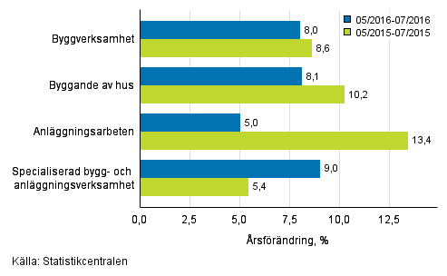 Tremånaders årsförändring av omsättningen inom byggverksamhet (TOL 2008)