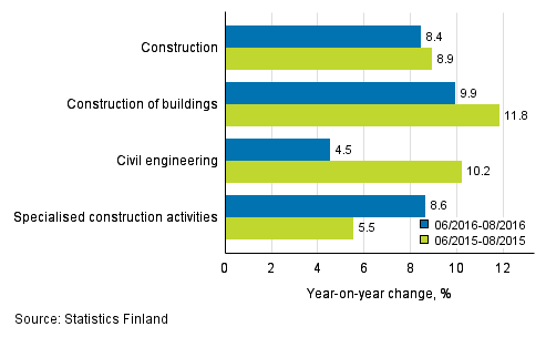 Three months' year-on-year change in turnover of construction (TOL 2008)