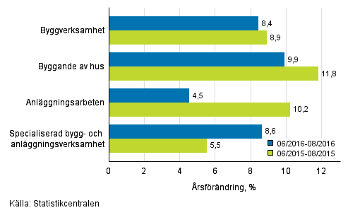 Tremånaders årsförändring av omsättningen inom byggverksamhet (TOL 2008)
