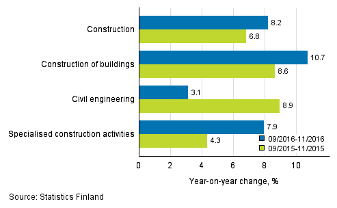 Three months' year-on-year change in turnover of construction (TOL 2008)