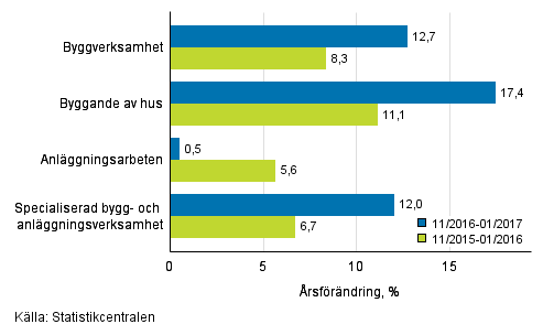 Tremånaders årsförändring av omsättningen inom byggverksamhet (TOL 2008)