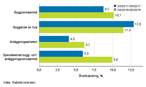 Tremånaders årsförändring av omsättningen inom byggverksamhet (TOL 2008)