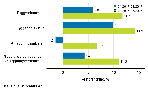 Tremånaders årsförändring av omsättningen inom byggverksamhet (TOL 2008)