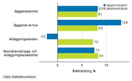 Tremånaders årsförändring av omsättningen inom byggverksamhet (TOL 2008)