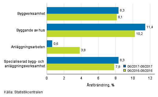 Tremånaders årsförändring av omsättningen inom byggverksamhet (TOL 2008)