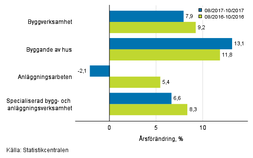 Tremånaders årsförändring av omsättningen inom byggverksamhet (TOL 2008)