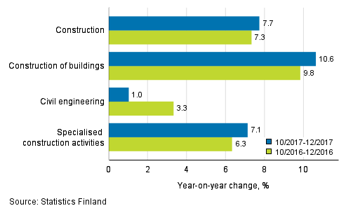 Three months' year-on-year change in turnover of construction (TOL 2008)