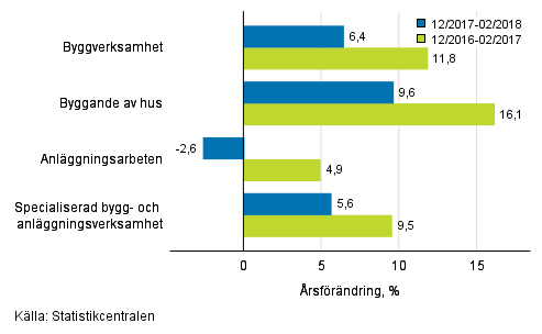 Tremånaders årsförändring av omsättningen inom byggverksamhet (TOL 2008)
