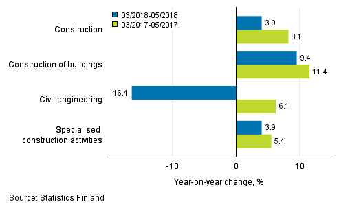 Three months' year-on-year change in turnover of construction (TOL 2008)