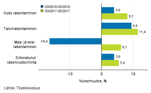 Rakentamisen liikevaihdon kolmen kuukauden vuosimuutos (TOL 2008)