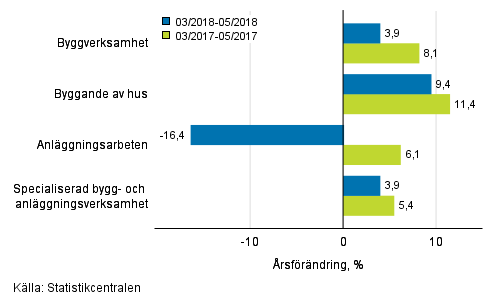 Tremånaders årsförändring av omsättningen inom byggverksamhet (TOL 2008)