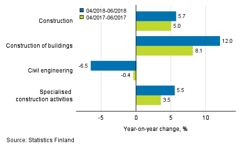 Three months' year-on-year change in turnover of construction (TOL 2008)