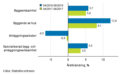 Tremånaders årsförändring av omsättningen inom byggverksamhet (TOL 2008)