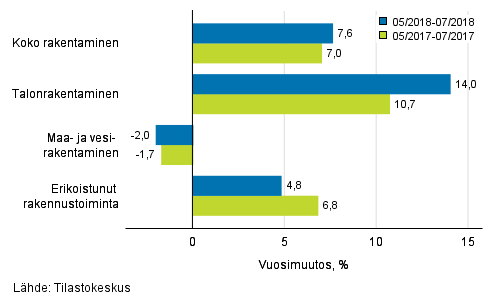 Rakentamisen liikevaihdon kolmen kuukauden vuosimuutos (TOL 2008)