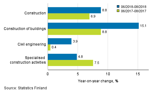 Three months' year-on-year change in turnover of construction (TOL 2008)