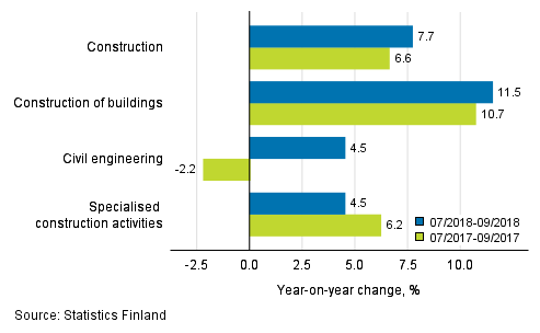 Three months' year-on-year change in turnover of construction (TOL 2008)