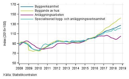 Figurbilaga 1. Trender för omsättning inom byggverksamhet efter näringsgren (TOL 2008)