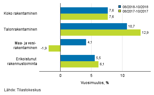 Rakentamisen liikevaihdon kolmen kuukauden vuosimuutos (TOL 2008)