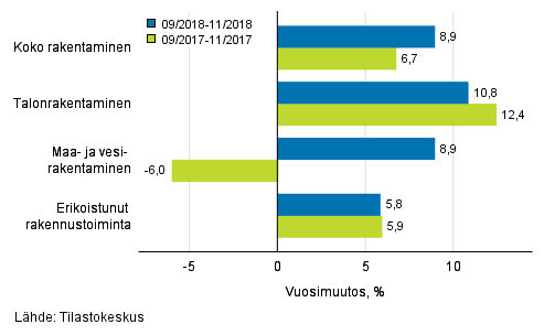 Rakentamisen liikevaihdon kolmen kuukauden vuosimuutos (TOL 2008)