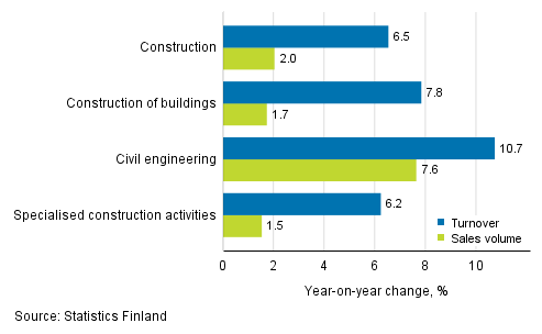 Annual change in working day adjusted turnover and sales volume of construction, January 2019, %