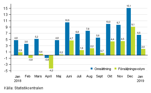 Årsförändring av arbetsdagskorrigerad omsättning och försäljningsvolym inom byggverksamhet, %