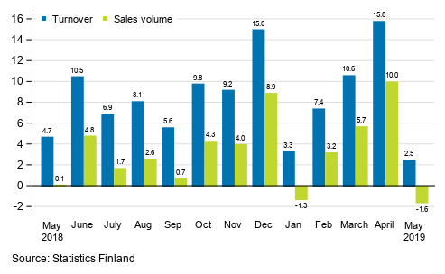 Annual change in working day adjusted turnover and sales volume of construction, May 2019, %