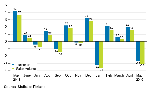 Change in seasonally adjusted turnover and sales volume of construction from the previous month, %