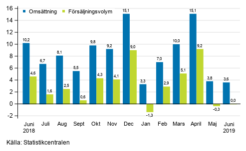 Årsförändring av arbetsdagskorrigerad omsättning och försäljningsvolym inom byggverksamhet, juni 2019, %