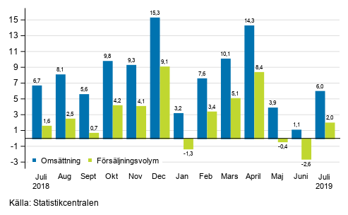 Årsförändring av arbetsdagskorrigerad omsättning och försäljningsvolym inom byggverksamhet, juli 2019, %