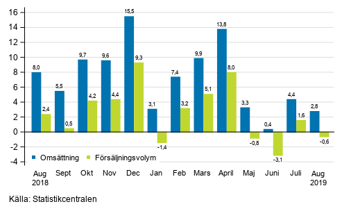 Årsförändring av arbetsdagskorrigerad omsättning och försäljningsvolym inom byggverksamhet, augusti 2019, %