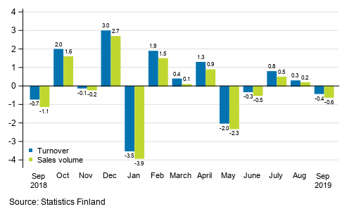 Change in seasonally adjusted turnover and sales volume of construction from the previous month, %