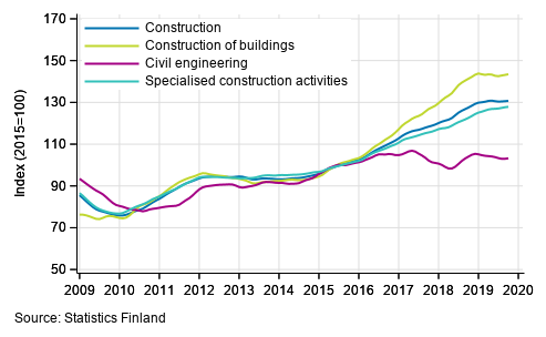 Trends in turnover of construction by industry (TOL 2008)