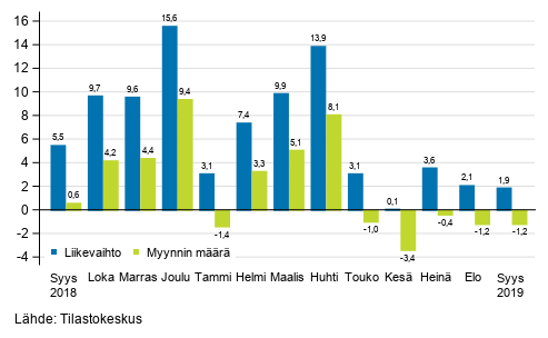 Rakentamisen työpäiväkorjatun liikevaihdon ja myynnin määrän vuosimuutos, syyskuu 2019, %