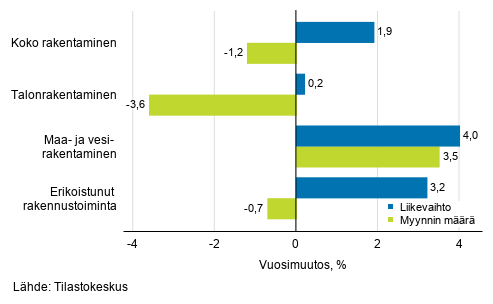 Rakentamisen typivkorjatun liikevaihdon ja myynnin mrn vuosimuutos, syyskuu 2019, %