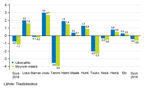 Rakentamisen kausitasoitetun liikevaihdon ja myynnin määrän muutos edellisestä kuukaudesta, %