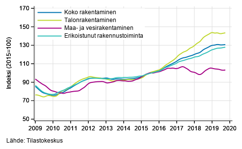 Rakentamisen liikevaihdon trendit toimialoittain (TOL 2008)