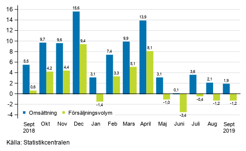 Årsförändring av arbetsdagskorrigerad omsättning och försäljningsvolym inom byggverksamhet, september 2019, %