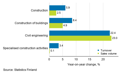 Annual change in working day adjusted turnover and sales volume of construction, February 2020, %