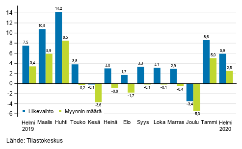 Rakentamisen työpäiväkorjatun liikevaihdon ja myynnin määrän vuosimuutos, helmikuu 2020, %
