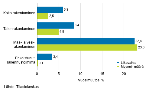 Rakentamisen työpäiväkorjatun liikevaihdon ja myynnin määrän vuosimuutos, helmikuu 2020, %