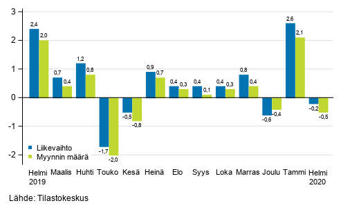 Rakentamisen kausitasoitetun liikevaihdon ja myynnin määrän muutos edellisestä kuukaudesta, %