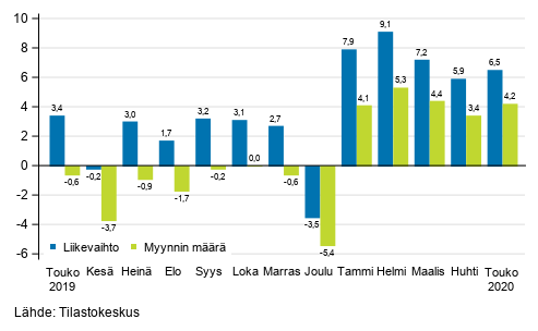 Rakentamisen työpäiväkorjatun liikevaihdon ja myynnin määrän vuosimuutos, %